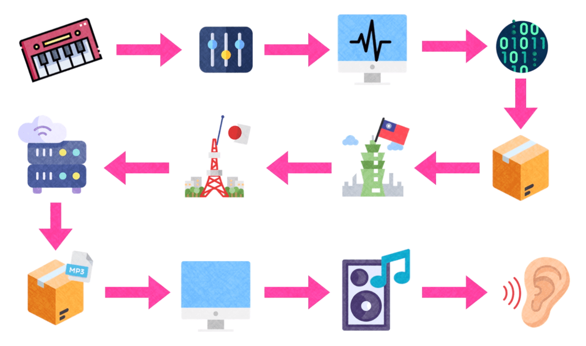 這麼一大串流程,要在 20 毫秒內解決。